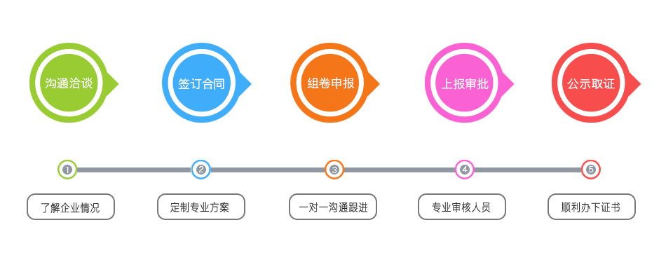 資質代辦流程 資質代辦流程