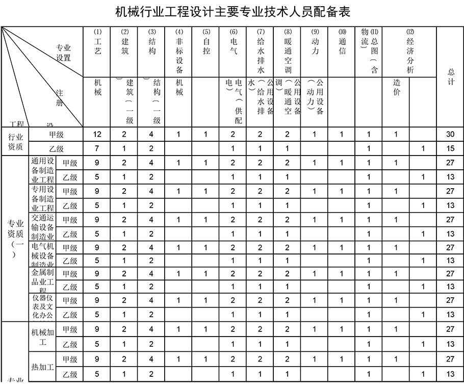 機(jī)械行業(yè)工程設(shè)計(jì)資質(zhì) 機(jī)械行業(yè)工程設(shè)計(jì)資質(zhì)
